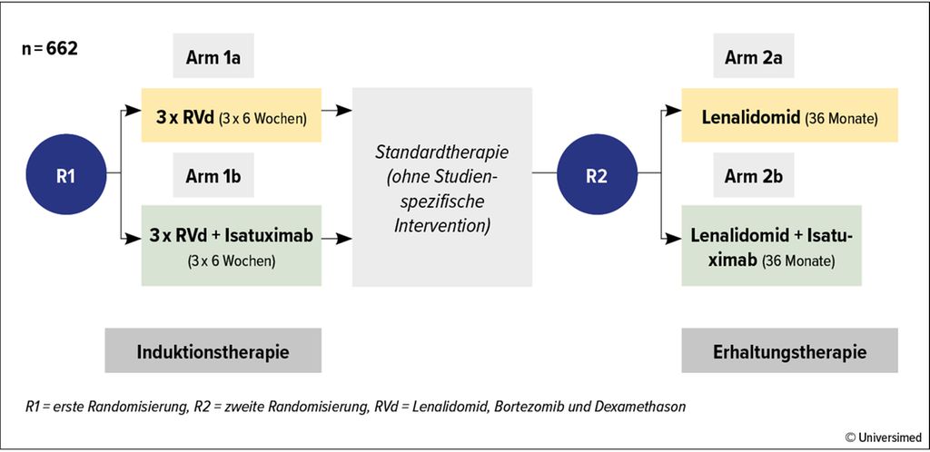 Hämatologie die Highlights 2022 Onkologie Universimed Medizin im